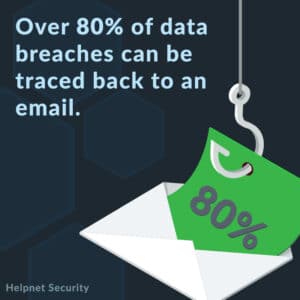 the biggest cybersecurity risk is your employees - 80% of data breaches can be tracked to an email