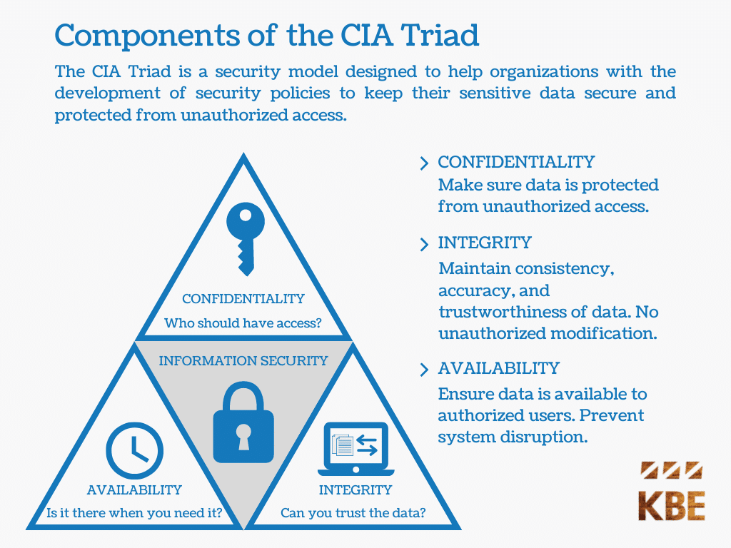 Components of the CIA Triad