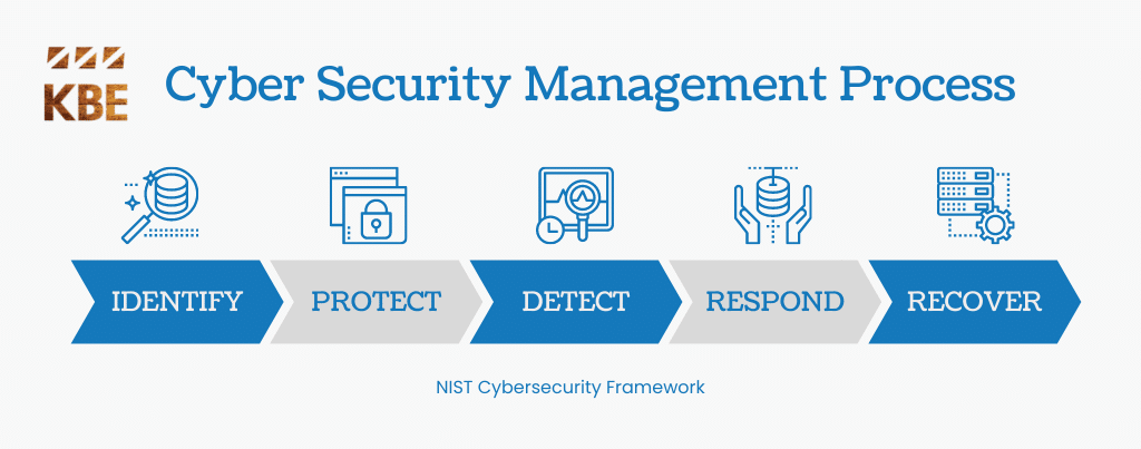 cyber security management process